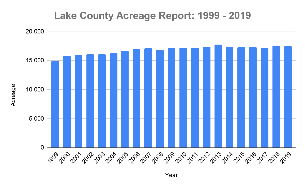 Lake County Acreage Report